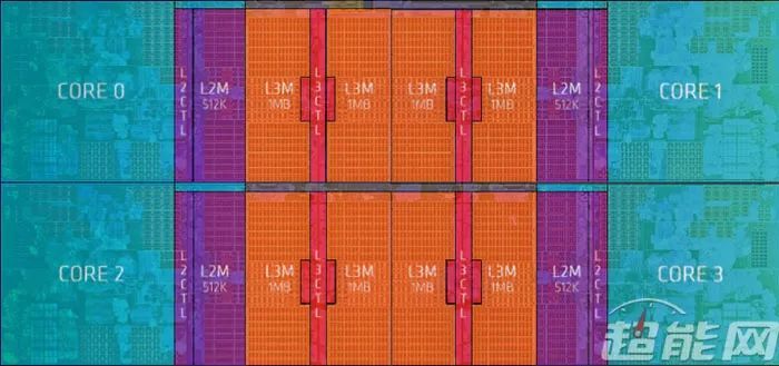 有问有答：AMD锐龙处理器里面的CCD、CCX是什么