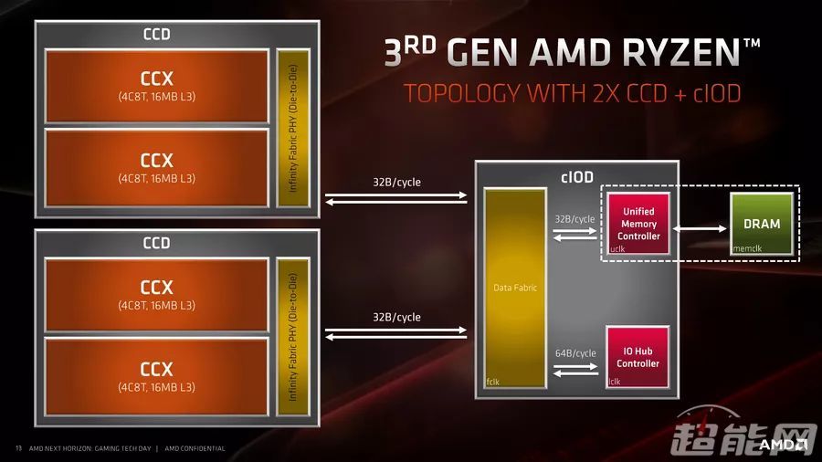 有问有答：AMD锐龙处理器里面的CCD、CCX是什么