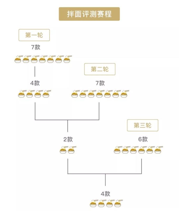 拌面评测 | 舒淇彭于晏都在吃的面,真有那么香?