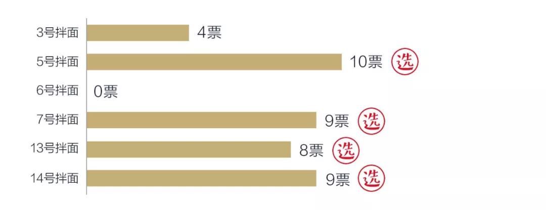 拌面评测 |  舒淇彭于晏都在吃的面，真有那么香？