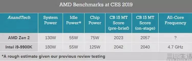 7nm补齐性能短板：AMD新一代CPU/GPU浅析
