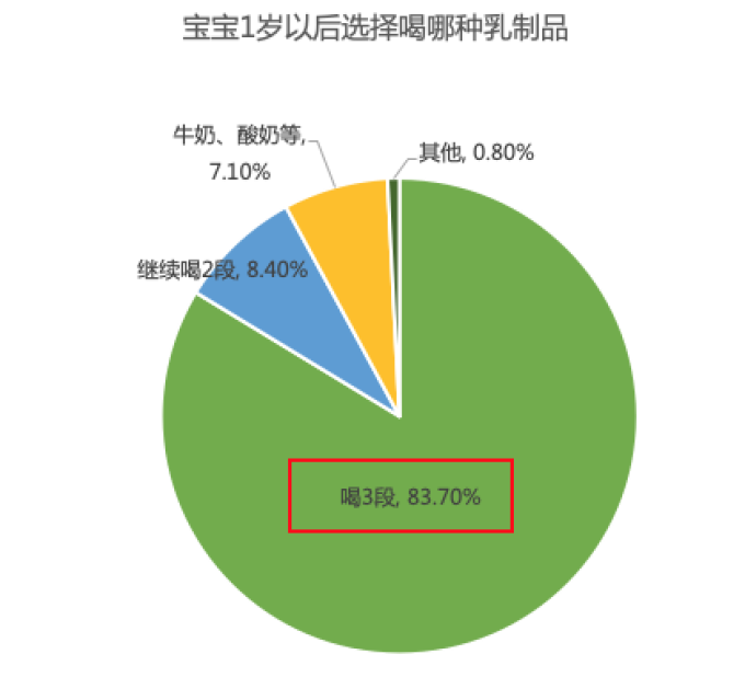 1岁以后喝啥奶?要不要喝3段奶粉?这份真相请你查收