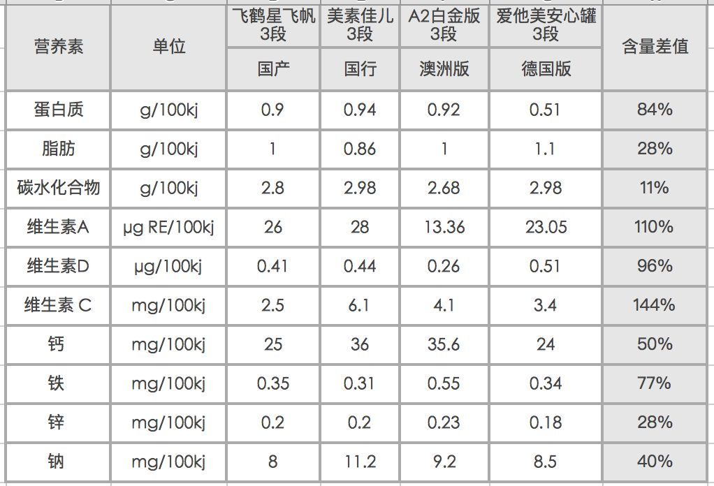 1岁以后喝啥奶？要不要喝3段奶粉？这份真相请你查收