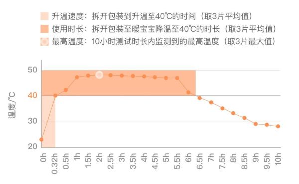 评测了88片暖宝宝,这款居然能把鸡蛋烫熟!