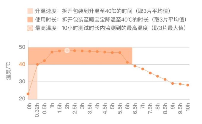 评测了88片暖宝宝,这款居然能把鸡蛋烫熟!