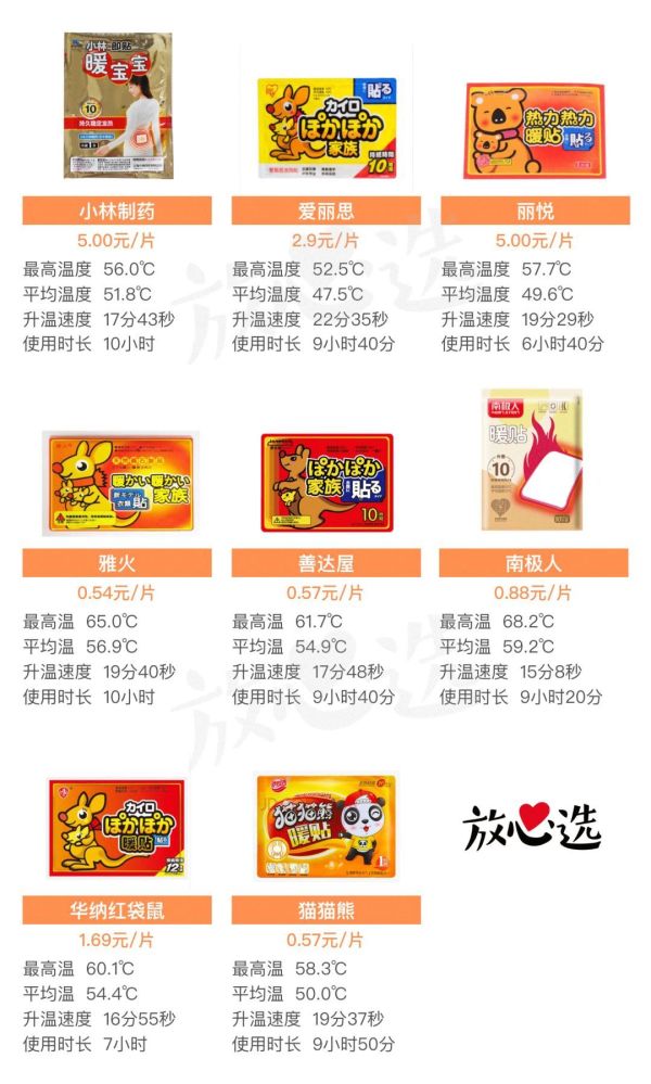评测了88片暖宝宝,这款居然能把鸡蛋烫熟!