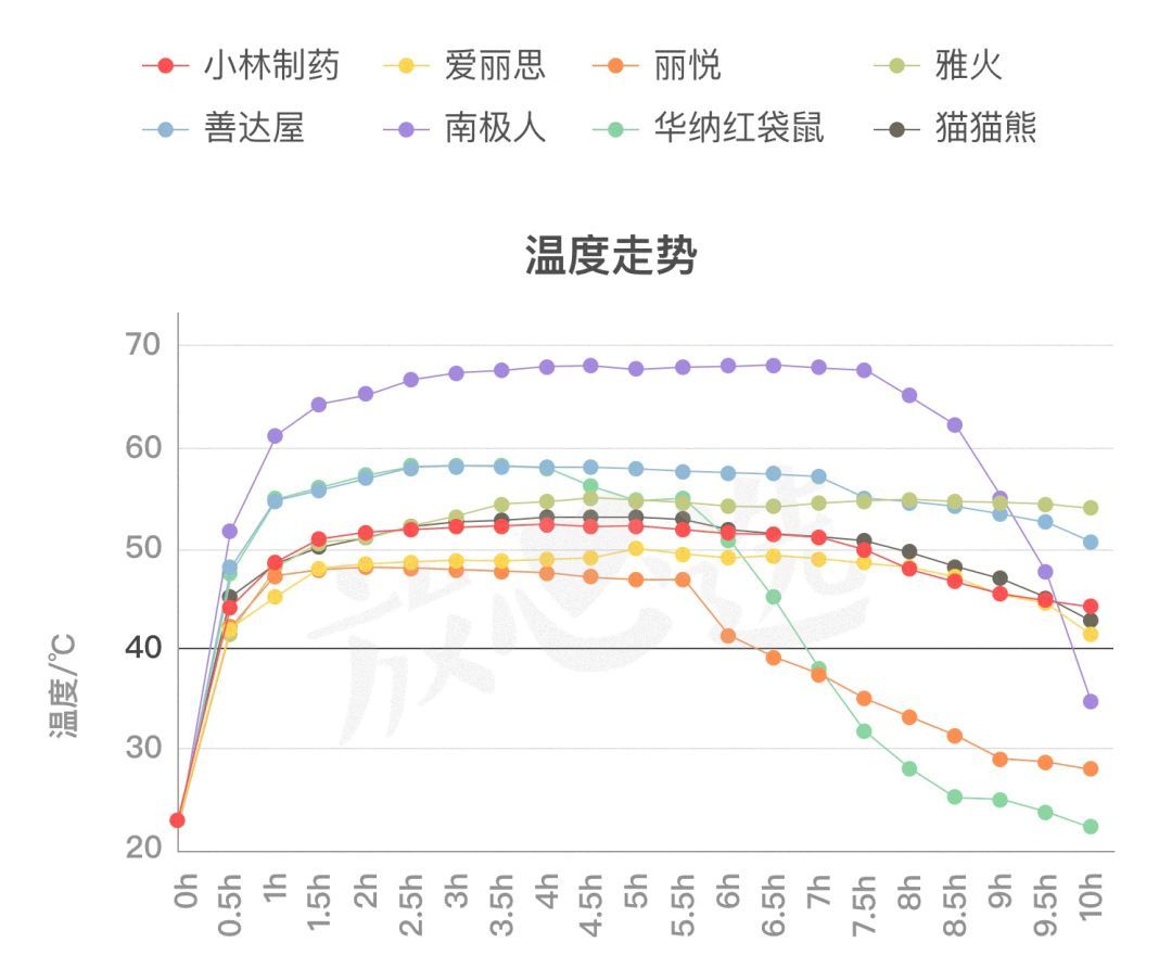 评测了88片暖宝宝，这款居然能把鸡蛋烫熟！