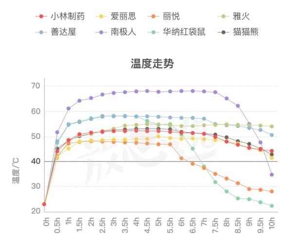 评测了88片暖宝宝,这款居然能把鸡蛋烫熟!