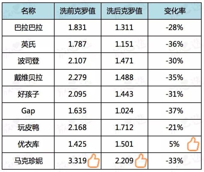 羽绒服评测|大牌也扑街,最终推荐竟是它?