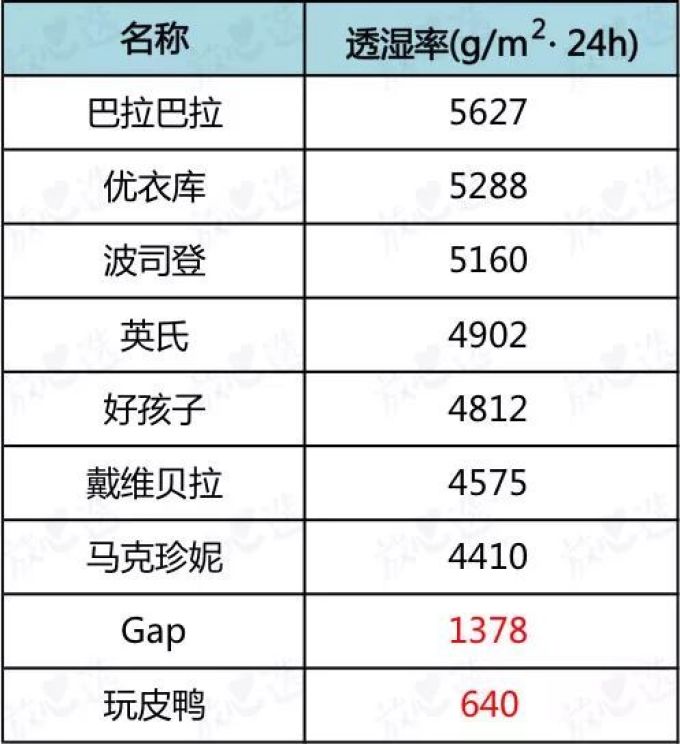 羽绒服评测|大牌也扑街,最终推荐竟是它?
