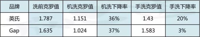 羽绒服评测|大牌也扑街,最终推荐竟是它?