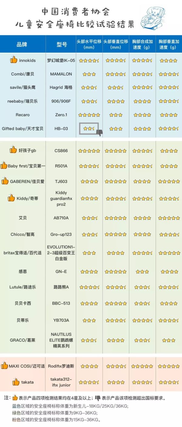 安全座椅评测|双11别急下单!宝得适等大牌居然不合格!