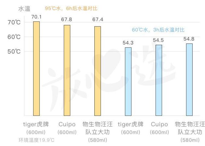 保温杯评测|这个98元网红款竟然不输698元的虎牌