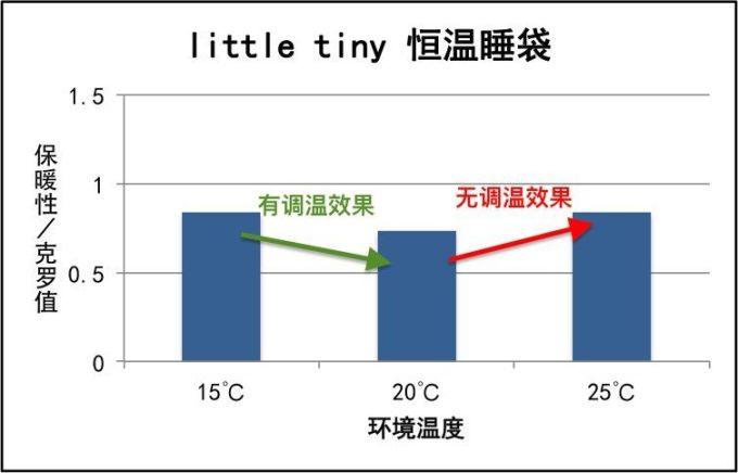 火了两年,今天让你看清恒温睡袋little tiny 和 ibaby的真面目