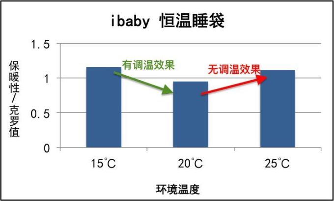 火了两年,今天让你看清恒温睡袋little tiny 和 ibaby的真面目