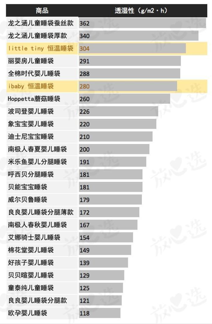 火了两年,今天让你看清恒温睡袋little tiny 和 ibaby的真面目