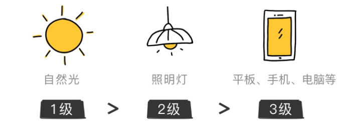 防蓝光眼镜真能护眼?是忽悠还是神器,听听权威怎么说