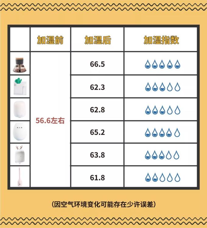 6款“高颜值”加湿器,到底哪个最值得入手?