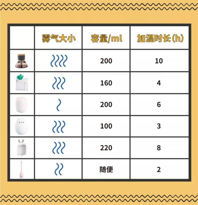 6款“高颜值”加湿器,到底哪个最值得入手?