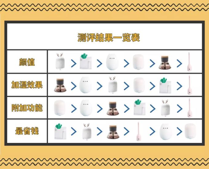 6款“高颜值”加湿器,到底哪个最值得入手?