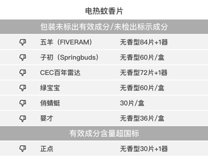 130款驱蚊产品评测,代购强推的网红款居然没啥用?