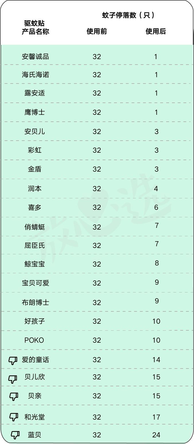 130款驱蚊产品评测，代购强推的网红款居然没啥用？