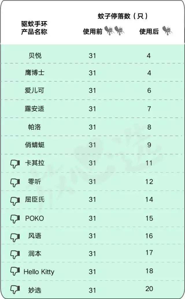 130款驱蚊产品评测，代购强推的网红款居然没啥用？