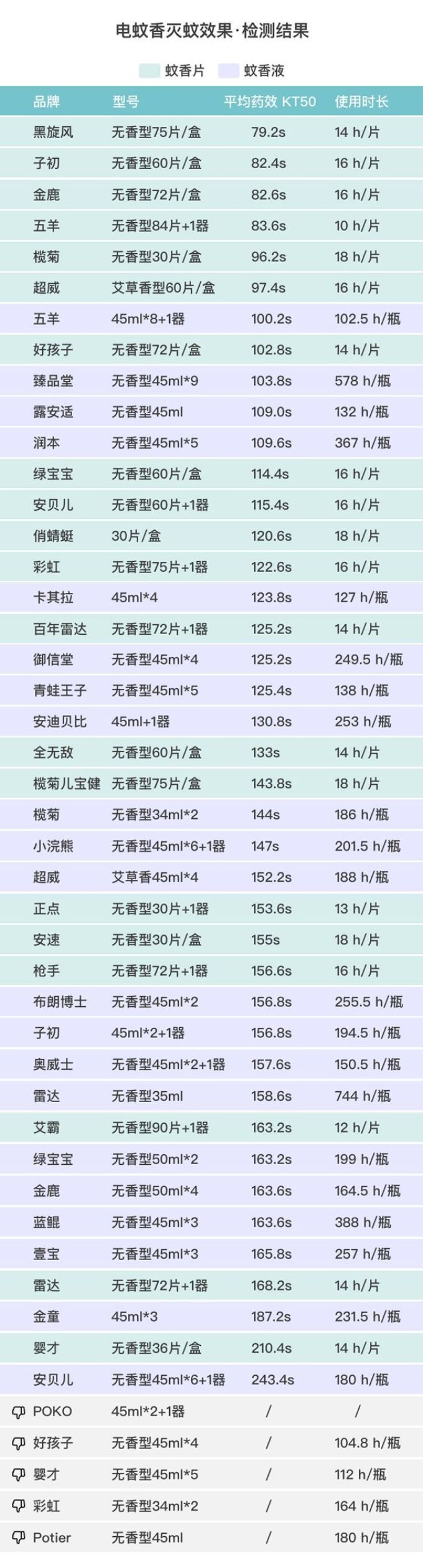 130款驱蚊产品评测,代购强推的网红款居然没啥用?