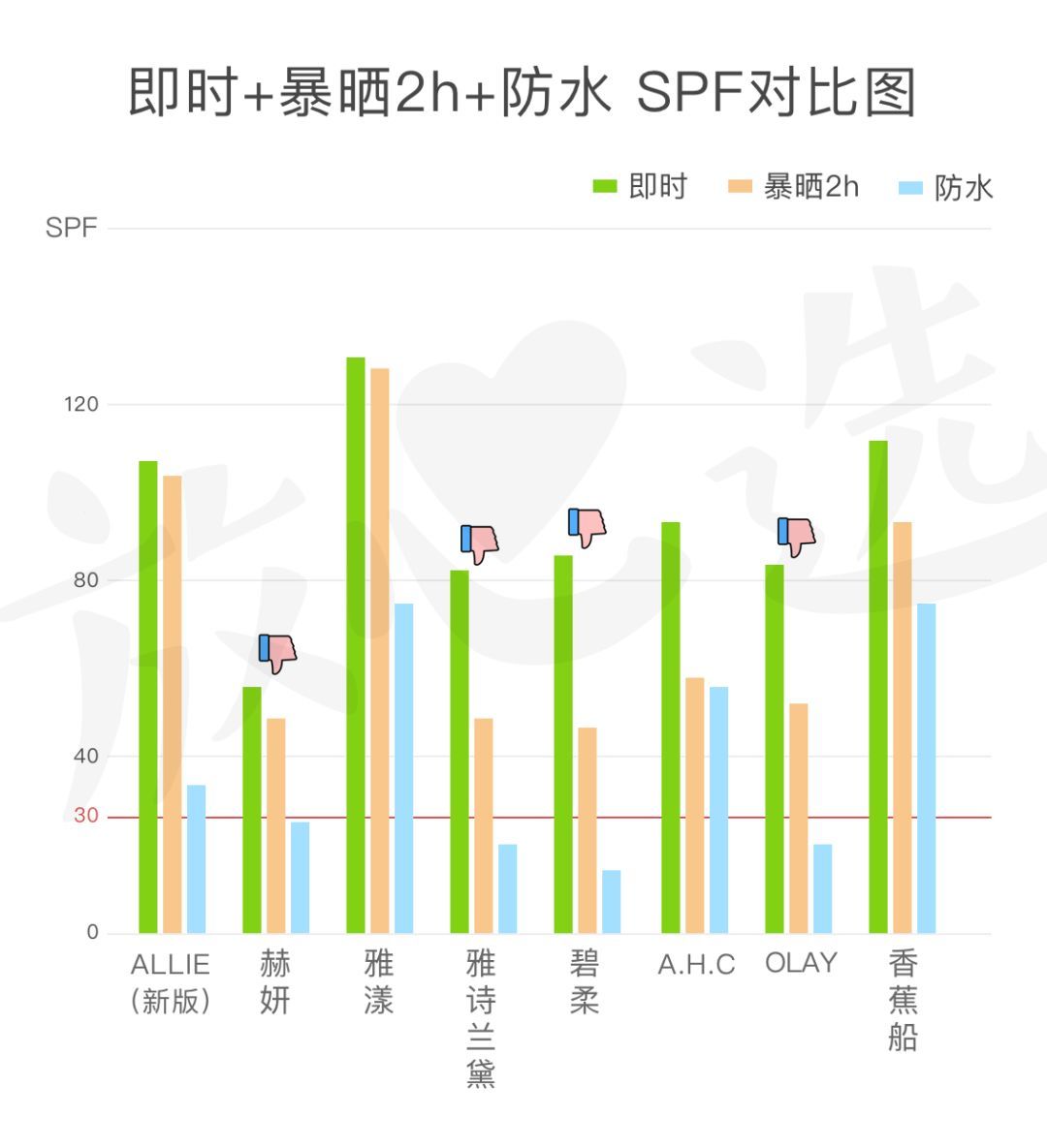 开封一年的防晒霜还能用吗？防晒霜真能防水？真相是…