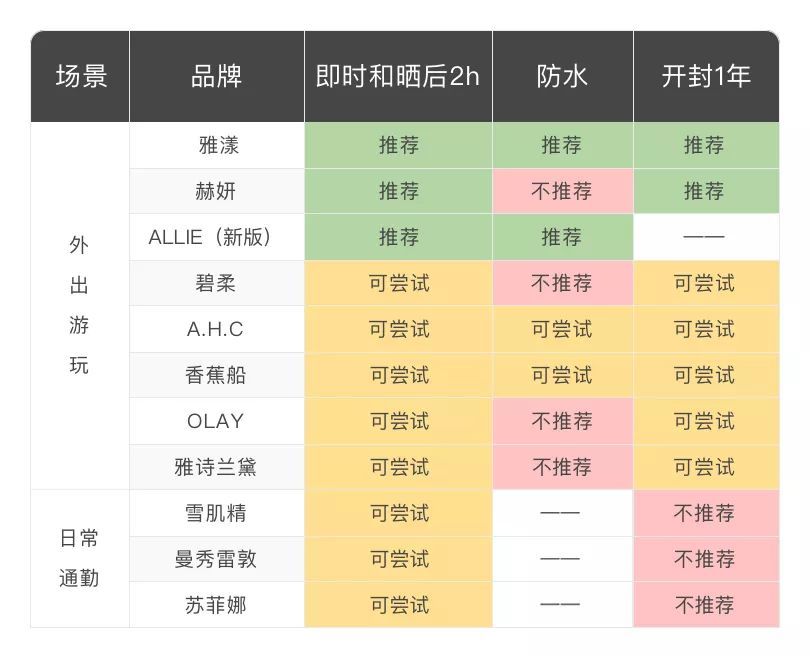 开封一年的防晒霜还能用吗？防晒霜真能防水？真相是…