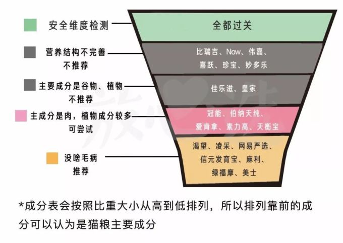 20款猫粮评测 | 国货又团灭了?大牌也有猫腻!