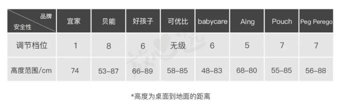 餐椅评测 | 99元的宜家值不值得买?200多和2000多的啥区别?