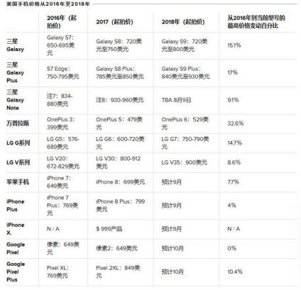 iPhone X卖到1万块，手机为什么越卖越贵？