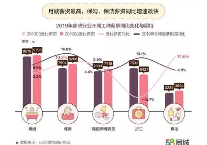 月薪2.5w!在广东当月嫂,工资比CDB白领还高!