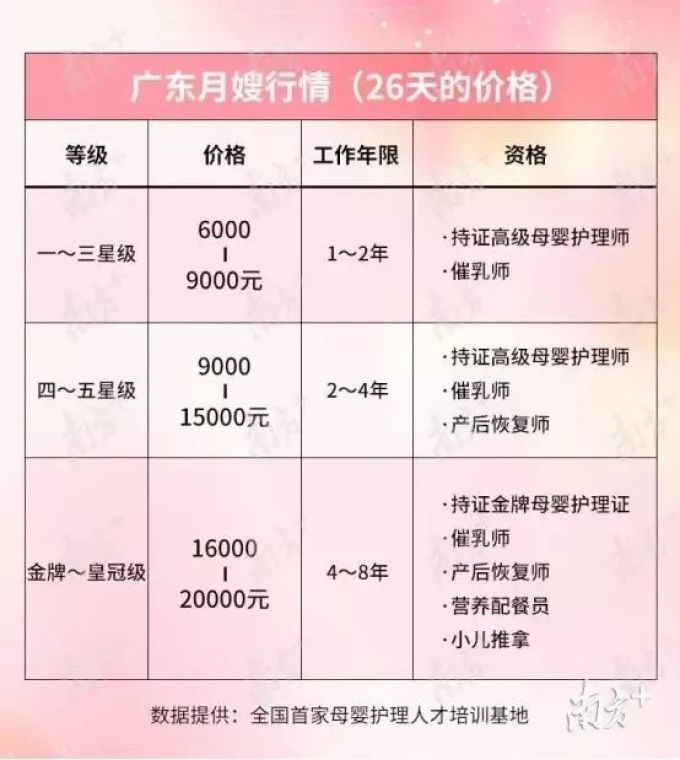 月薪2.5w!在广东当月嫂,工资比CDB白领还高!