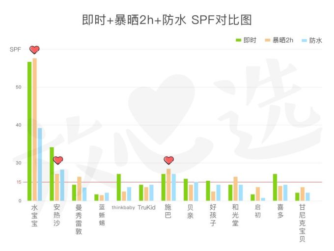 实测13款儿童防晒霜,竟有11款不防晒,还带这么坑娃的?