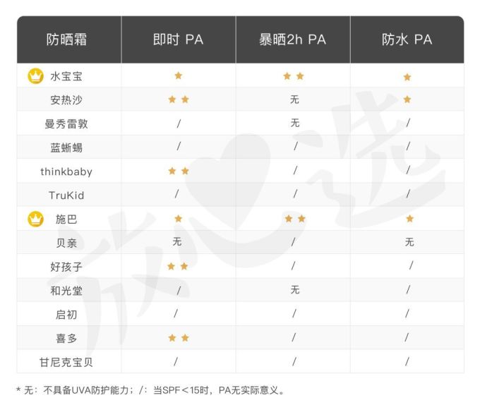 实测13款儿童防晒霜,竟有11款不防晒,还带这么坑娃的?