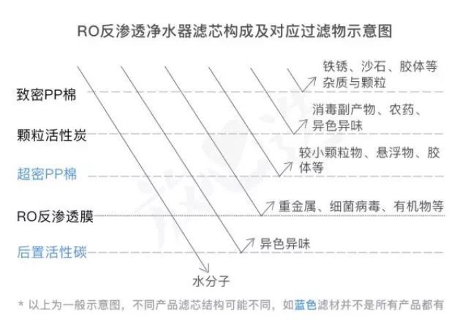 实锤指南 | 几十到几千块的各类净水设备该怎么选?
