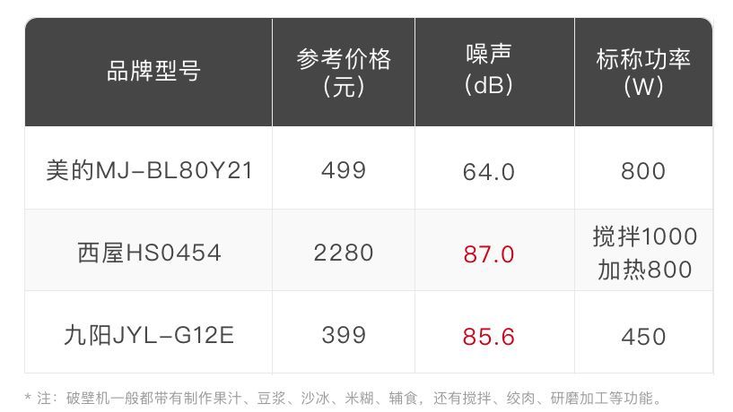 榨汁机、原汁机、破壁机、豆浆机...哪种更适合我？