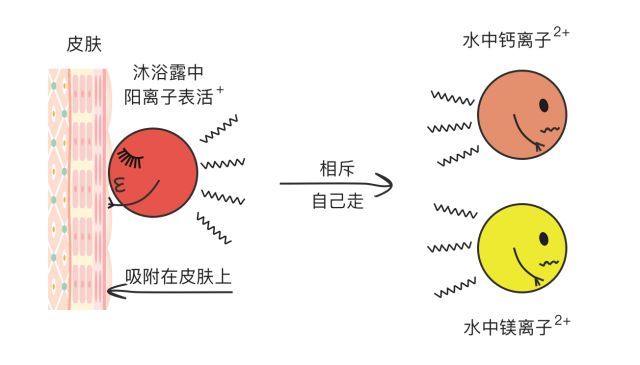 沐浴后会假滑，到底是沐浴露不对还是你没冲干净？