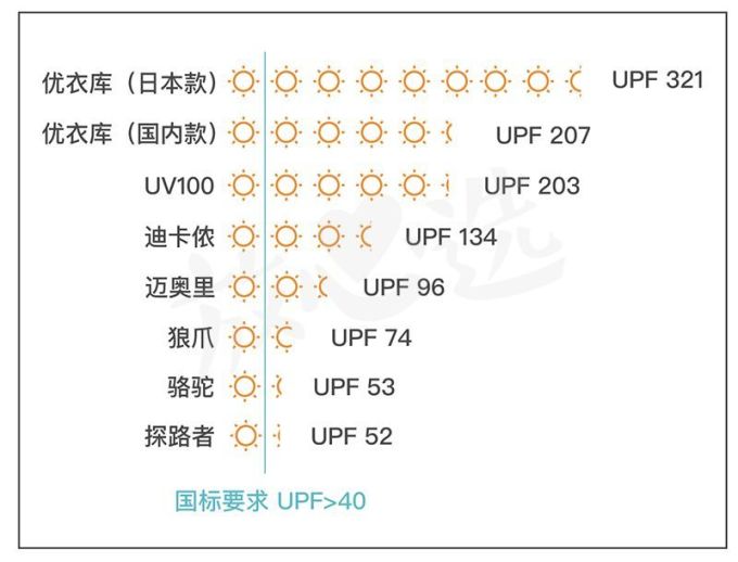 优衣库防晒服中日版本区别对待?实测结果真相了!
