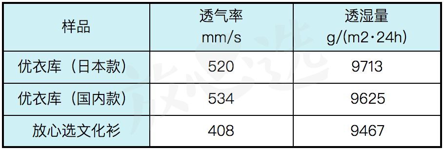 优衣库防晒服中日版本区别对待？实测结果真相了！