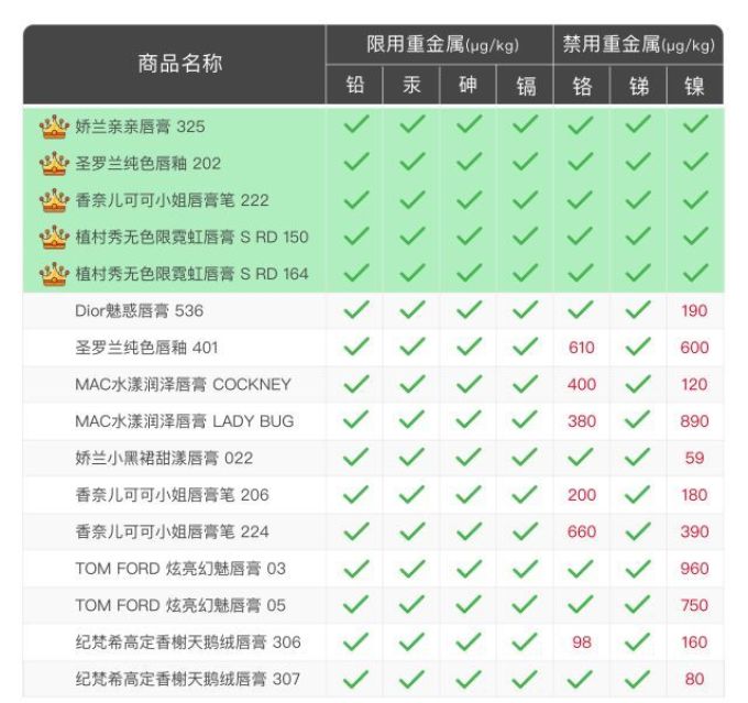 YSL、Chanel和Dior口红都测了,这些含有禁用重金属的你没买过算我输!