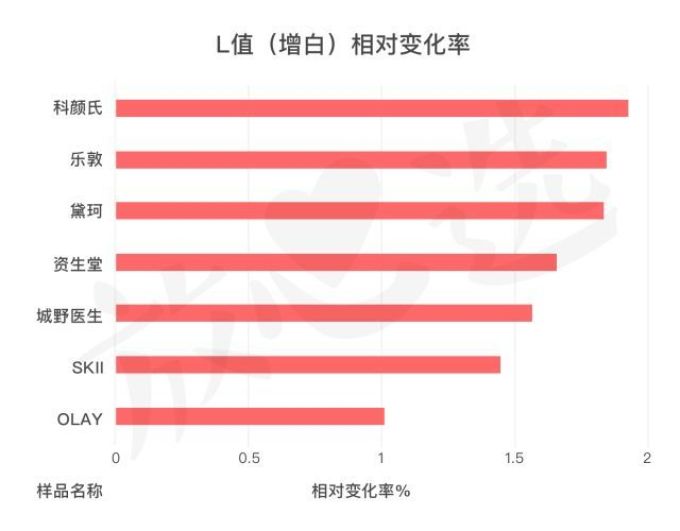 用光71瓶美白精华,你猜把SK-II秒成渣的精华是哪支?
