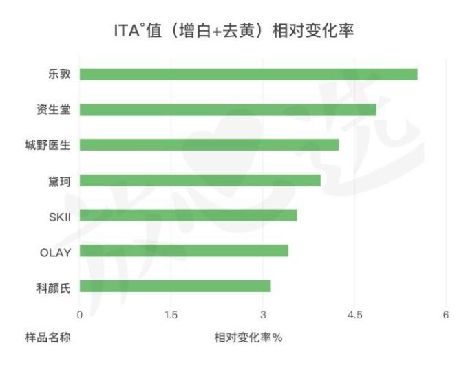 用光71瓶美白精华,你猜把SK-II秒成渣的精华是哪支?