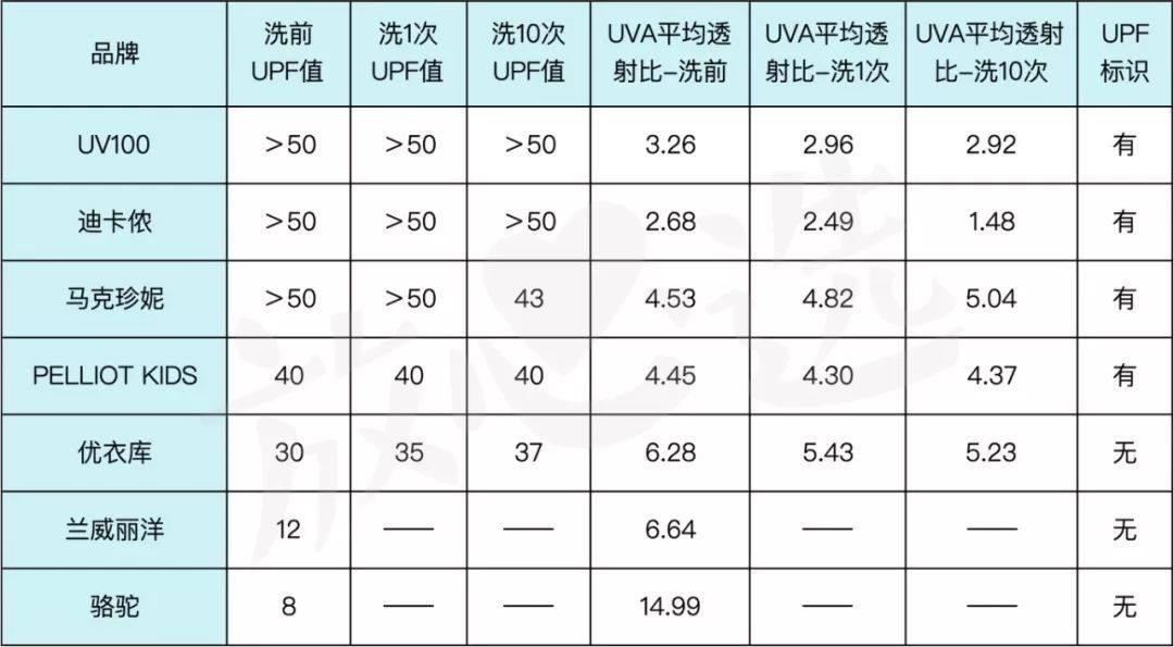 你家娃的防晒服，可能还不如一块布…