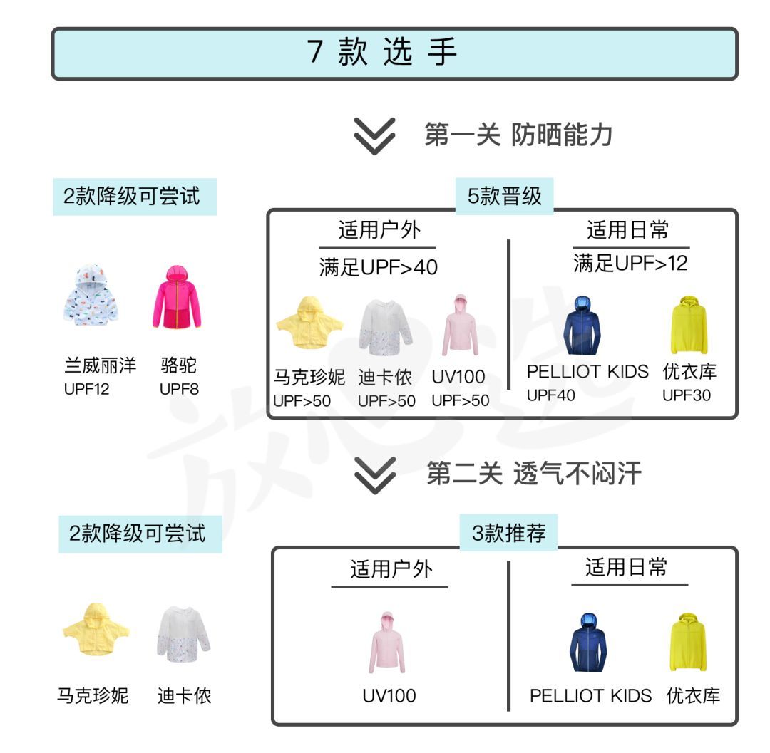 你家娃的防晒服，可能还不如一块布…