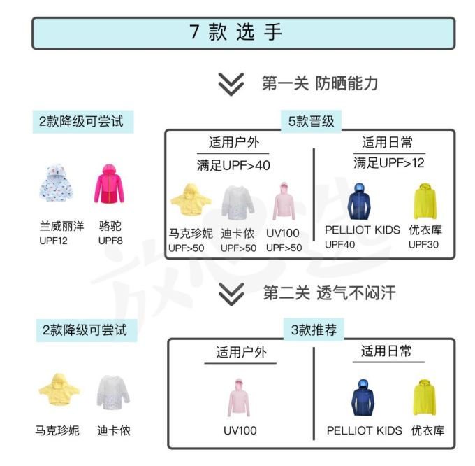 你家娃的防晒服,可能还不如一块布…