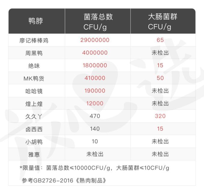 鸭脖安全摸底,周黑鸭、绝味菌落超标几百倍…