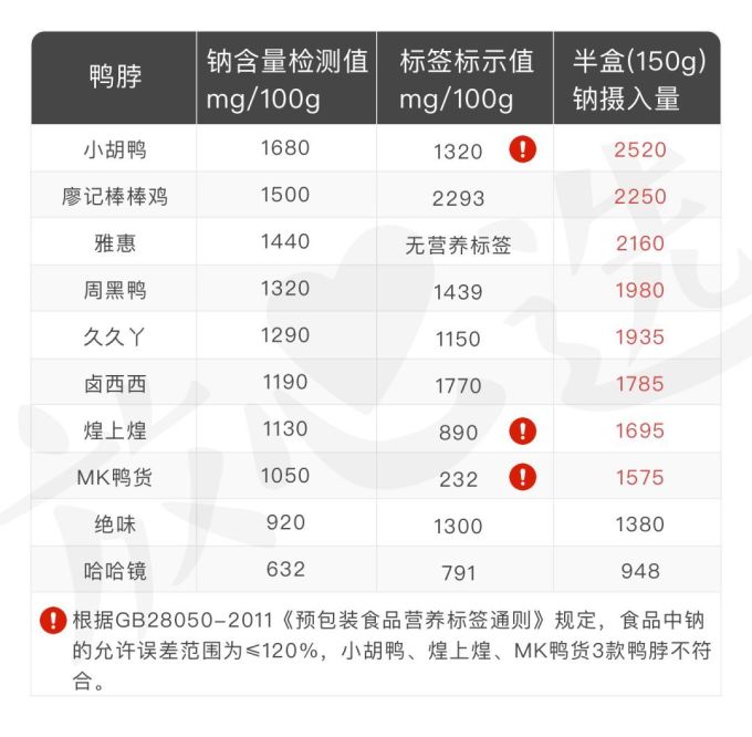 鸭脖安全摸底,周黑鸭、绝味菌落超标几百倍…